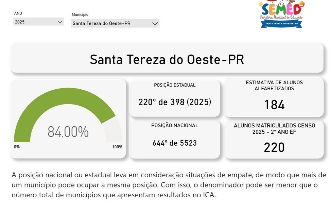 Educação que gera resultados, Santa Tereza do Oeste sobe no Índice Criança Alfabetizada (IC...