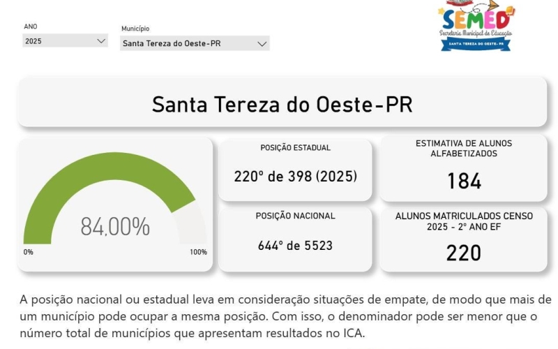 Educação que gera resultados, Santa Tereza do Oeste sobe no Índice Criança Alfabetizada (ICA), CNCA. 